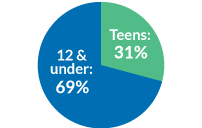 youth age chart